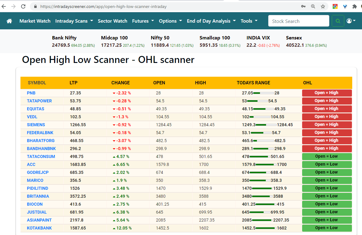 How does Open High Open Low Strategy in Intraday Work